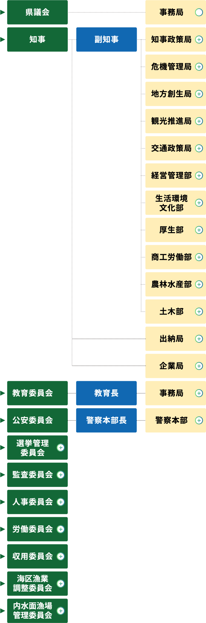 富山県の組織図